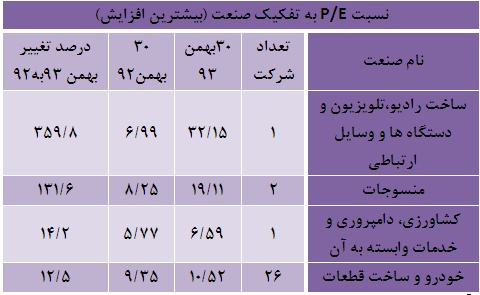 کاهش نسبت پی بر ای 85 درصد از صنایع/پتانسیل سهام شرکت ها برای صعود قیمتی