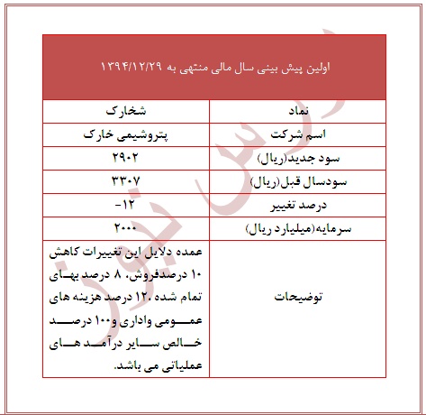 کاهش 12 درصدی سود برآوردی 
