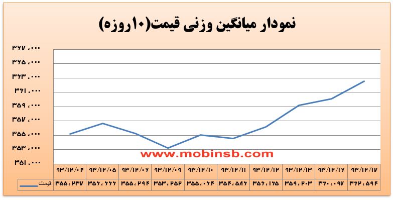 آمار و گزارش معاملات برق در بورس انرژی در تاریخ 93.12.17 آمار و گزارش معاملات برق در بورس انرژی در تاریخ 93.12.17