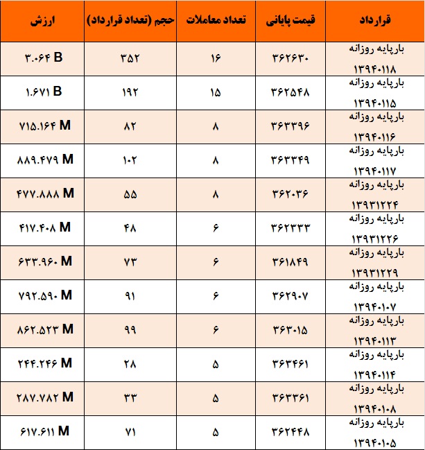 آمار و گزارش معاملات برق در بورس انرژی در تاریخ 93.12.17 آمار و گزارش معاملات برق در بورس انرژی در تاریخ 93.12.17