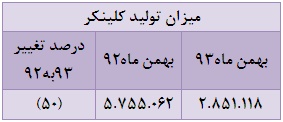 کاهش 50 درصدی تولید کلینکر و افت چهار درصدی فروش محصولات کاهش 50 درصدی تولید کلینکر و افت چهار درصدی فروش محصولات