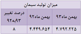 کاهش 50 درصدی تولید کلینکر و افت چهار درصدی فروش محصولات کاهش 50 درصدی تولید کلینکر و افت چهار درصدی فروش محصولات