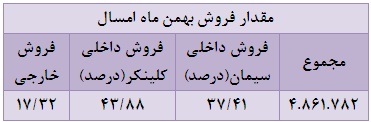 کاهش 50 درصدی تولید کلینکر و افت چهار درصدی فروش محصولات کاهش 50 درصدی تولید کلینکر و افت چهار درصدی فروش محصولات