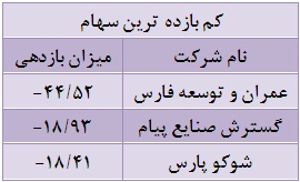 هفته ای برای بازار توافقی ها