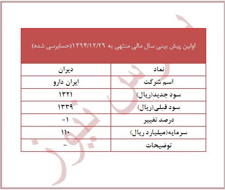 کاهش سود برآوردی 