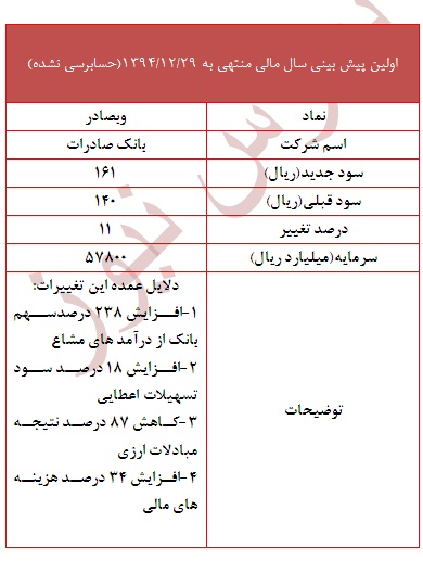 افزایش 11 درصدی سود برآوردی افزایش 11 درصدی سود برآوردی