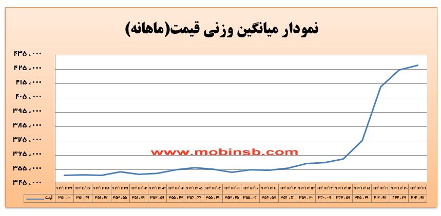 آمار و گزارش معاملات برق در بورس انرژی در تاریخ 93.12.23