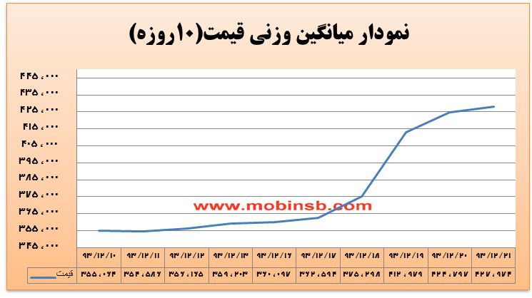 آمار و گزارش معاملات برق در بورس انرژی در تاریخ 93.12.23
