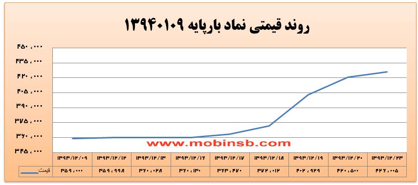 آمار و گزارش معاملات برق در بورس انرژی در تاریخ 93.12.23