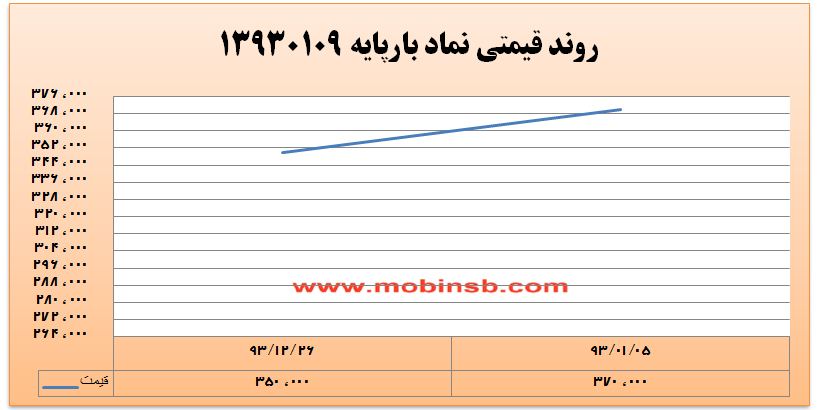 آمار و گزارش معاملات برق در بورس انرژی در تاریخ 93.12.23