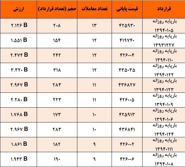 آمار و گزارش معاملات برق در بورس انرژی در تاریخ 93.12.23