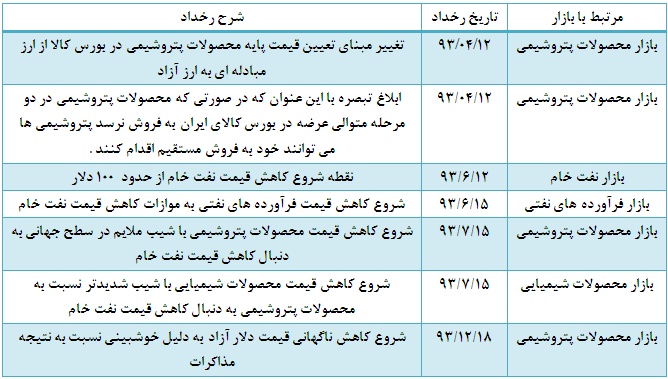 بررسی اتفاقات مهم در بازار محصولات پتروشیمی و فرآورده های نفتی در سال 93 و پیش بینی وضعیت سال 94