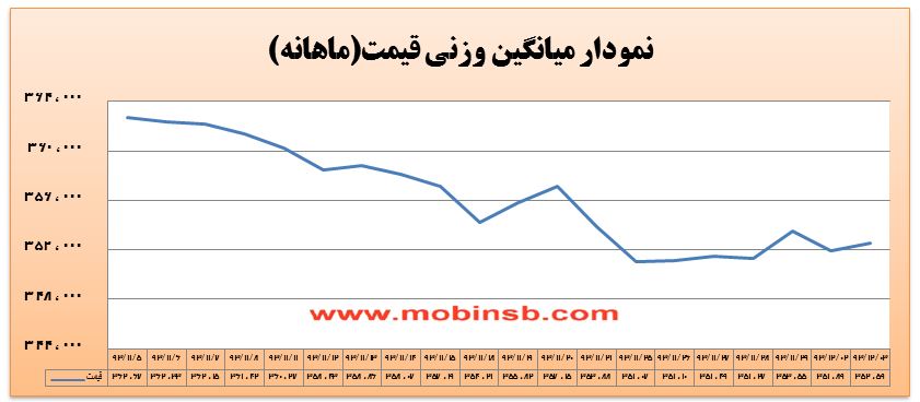 نوسان برق در دو بازه قیمتی