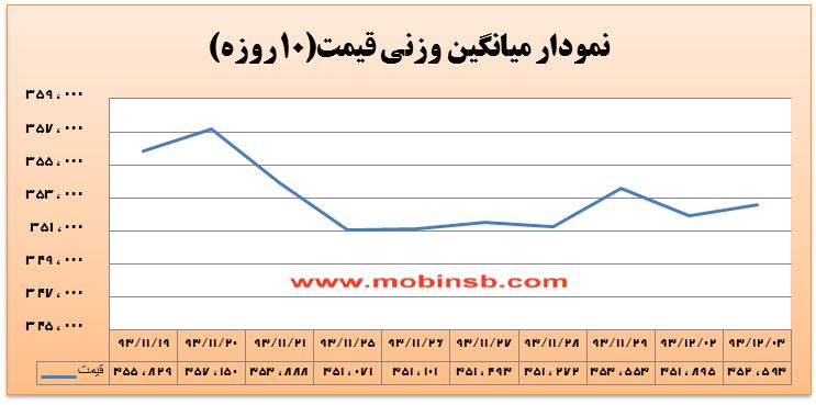 نوسان برق در دو بازه قیمتی