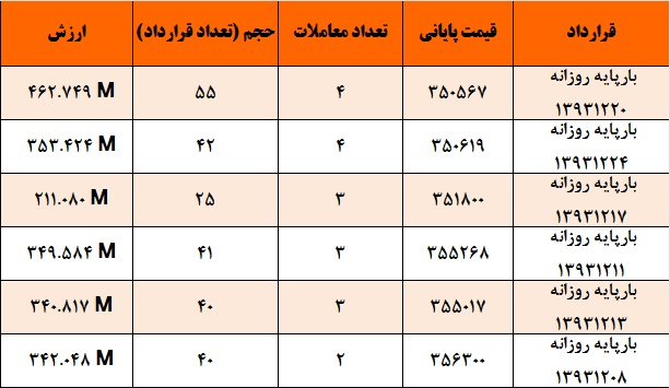 نوسان برق در دو بازه قیمتی