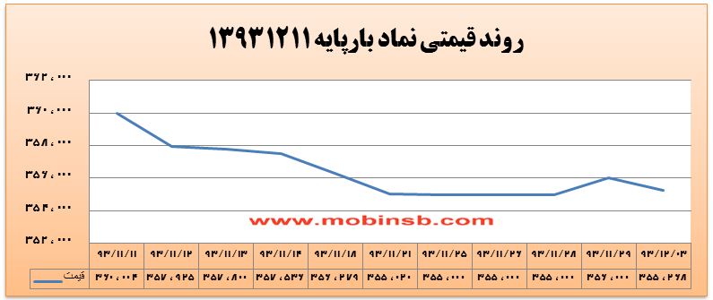 نوسان برق در دو بازه قیمتی