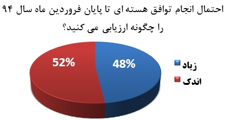 برابری کفه ترازوی آراء بورس بازان پیرامون یک پدیده سیاسی مهم