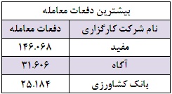 بیش از 70 درصد ارزش کل معاملات در اختیار 29 شرکت کارگزاری بیش از 70 درصد ارزش کل معاملات در اختیار 29 شرکت کارگزاری
