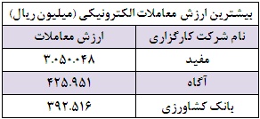 بیش از 70 درصد ارزش کل معاملات در اختیار 29 شرکت کارگزاری بیش از 70 درصد ارزش کل معاملات در اختیار 29 شرکت کارگزاری