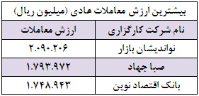 بیش از 70 درصد ارزش کل معاملات در اختیار 29 شرکت کارگزاری بیش از 70 درصد ارزش کل معاملات در اختیار 29 شرکت کارگزاری