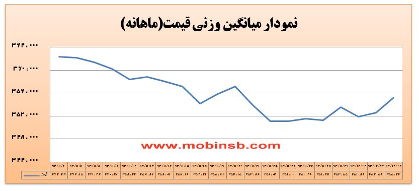 احتمال تداوم روند صعودی در بازار معاملات برق