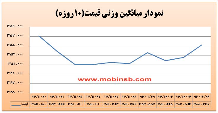 احتمال تداوم روند صعودی در بازار معاملات برق