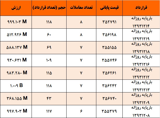 احتمال تداوم روند صعودی در بازار معاملات برق