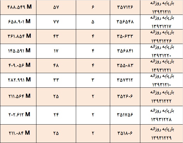 احتمال تداوم روند صعودی در بازار معاملات برق
