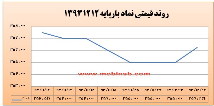 احتمال تداوم روند صعودی در بازار معاملات برق