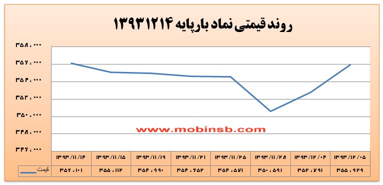 افزایش قیمت و عدم تمایل به عرضه از سوی نیروگاه ها