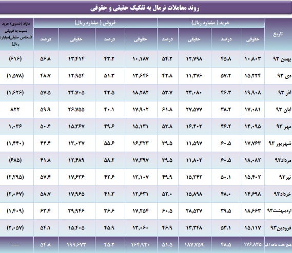 بررسی روند چند پارامتر طی بهمن ماه امسال