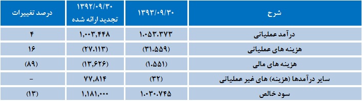 ثبات سودآوری شرکت سرمایه گذاری بهمن ثبات سودآوری شرکت سرمایه گذاری بهمن