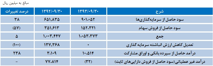 ثبات سودآوری شرکت سرمایه گذاری بهمن ثبات سودآوری شرکت سرمایه گذاری بهمن