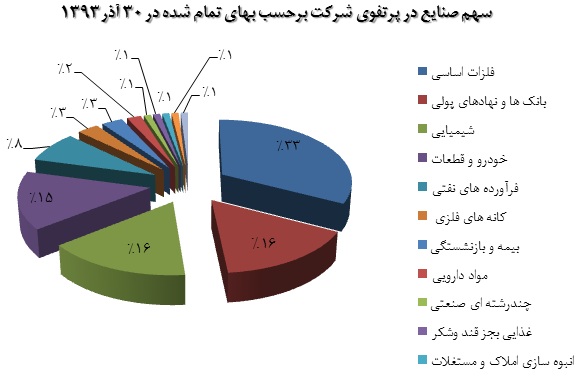 ثبات سودآوری شرکت سرمایه گذاری بهمن ثبات سودآوری شرکت سرمایه گذاری بهمن