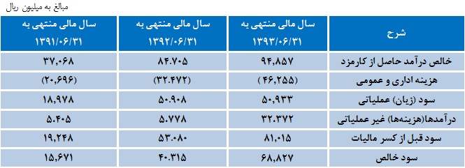 ثبات سودآوری شرکت سرمایه گذاری بهمن ثبات سودآوری شرکت سرمایه گذاری بهمن