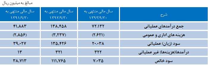 ثبات سودآوری شرکت سرمایه گذاری بهمن ثبات سودآوری شرکت سرمایه گذاری بهمن