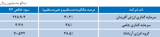 ثبات سودآوری شرکت سرمایه گذاری بهمن ثبات سودآوری شرکت سرمایه گذاری بهمن