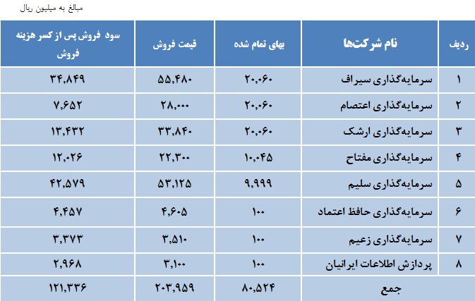 ثبات سودآوری شرکت سرمایه گذاری بهمن ثبات سودآوری شرکت سرمایه گذاری بهمن