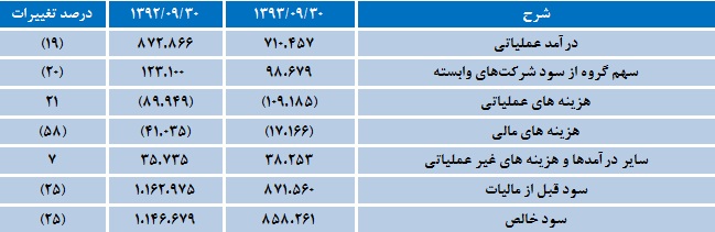 ثبات سودآوری شرکت سرمایه گذاری بهمن ثبات سودآوری شرکت سرمایه گذاری بهمن