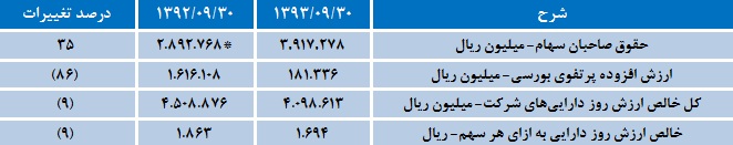 ثبات سودآوری شرکت سرمایه گذاری بهمن ثبات سودآوری شرکت سرمایه گذاری بهمن