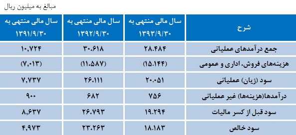ثبات سودآوری شرکت سرمایه گذاری بهمن ثبات سودآوری شرکت سرمایه گذاری بهمن