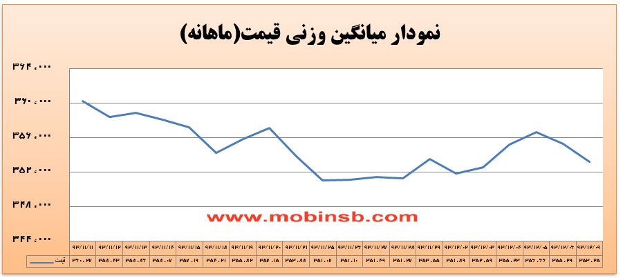 آمار و گزارش معاملات برق در بورس انرژی در تاریخ 93.12.09
