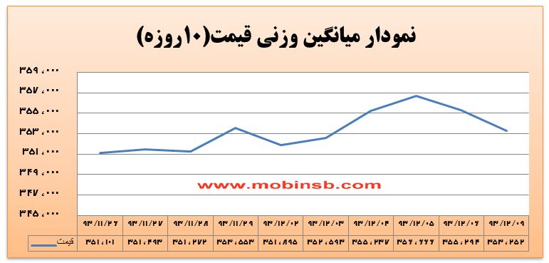 آمار و گزارش معاملات برق در بورس انرژی در تاریخ 93.12.09
