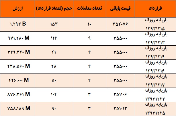 آمار و گزارش معاملات برق در بورس انرژی در تاریخ 93.12.09