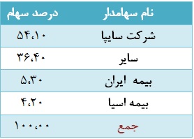 سود هر سهم 