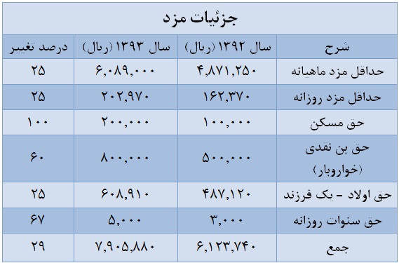 4.5 میلیون؛ متوسط هزینه دستمزد ماهانه کارکنان 