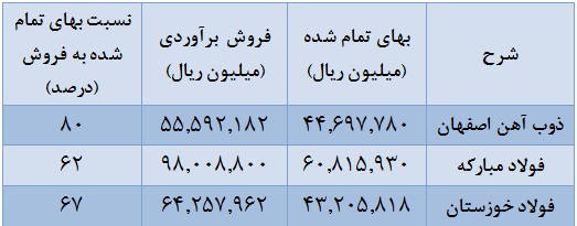 4.5 میلیون؛ متوسط هزینه دستمزد ماهانه کارکنان 