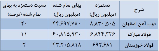4.5 میلیون؛ متوسط هزینه دستمزد ماهانه کارکنان 