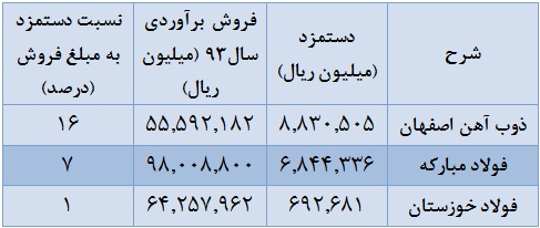4.5 میلیون؛ متوسط هزینه دستمزد ماهانه کارکنان 