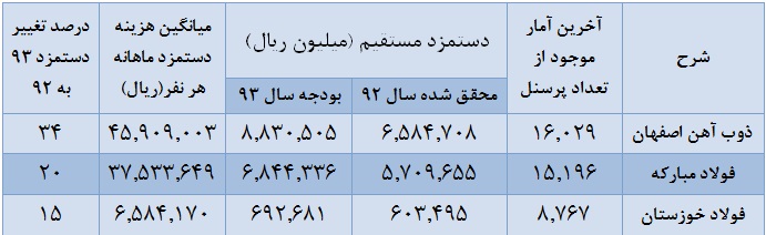 4.5 میلیون؛ متوسط هزینه دستمزد ماهانه کارکنان 
